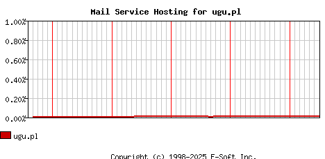 ugu.pl MX Hosting Market Share Graph