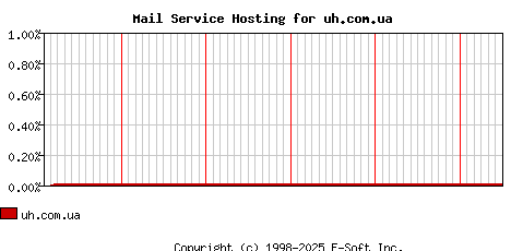 uh.com.ua MX Hosting Market Share Graph