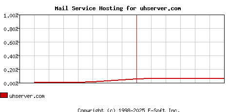 uhserver.com MX Hosting Market Share Graph