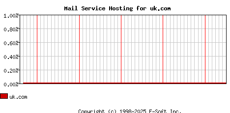 uk.com MX Hosting Market Share Graph
