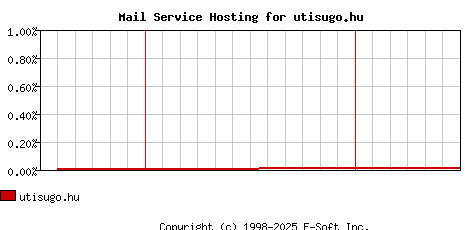 utisugo.hu MX Hosting Market Share Graph