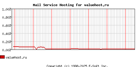 valuehost.ru MX Hosting Market Share Graph