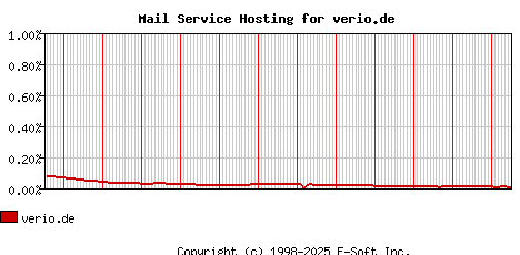 verio.de MX Hosting Market Share Graph