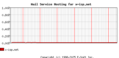 x-isp.net MX Hosting Market Share Graph