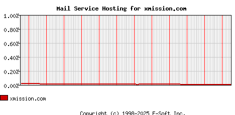 xmission.com MX Hosting Market Share Graph