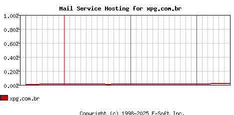xpg.com.br MX Hosting Market Share Graph
