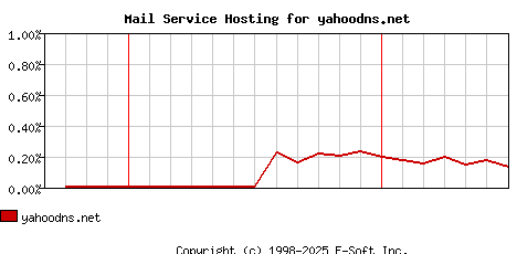 yahoodns.net MX Hosting Market Share Graph