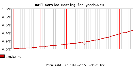 yandex.ru MX Hosting Market Share Graph