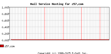 z57.com MX Hosting Market Share Graph