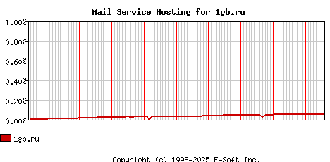 1gb.ru MX Hosting Market Share Graph
