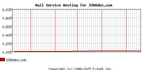 3366dns.com MX Hosting Market Share Graph