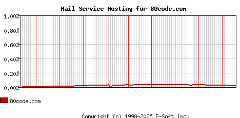 80code.com MX Hosting Market Share Graph