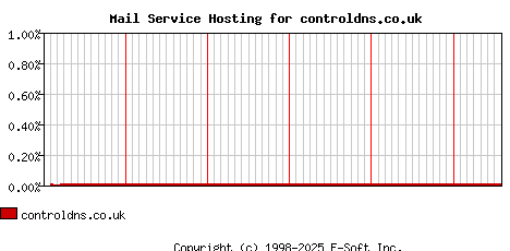 controldns.co.uk MX Hosting Market Share Graph