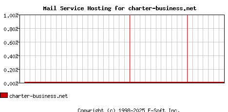 charter-business.net MX Hosting Market Share Graph