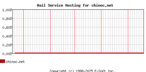 chinoc.net MX Hosting Market Share Graph
