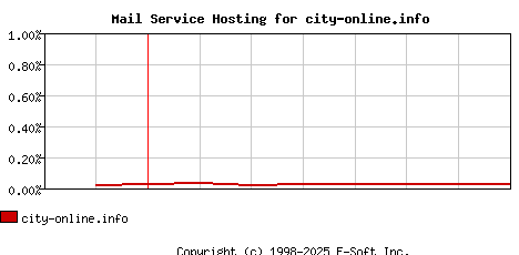 city-online.info MX Hosting Market Share Graph
