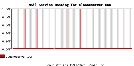 clnameserver.com MX Hosting Market Share Graph