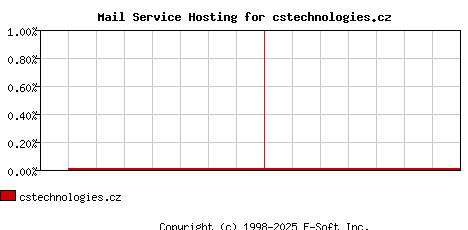 cstechnologies.cz MX Hosting Market Share Graph