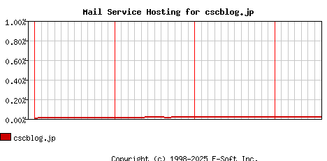 cscblog.jp MX Hosting Market Share Graph