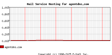 agentdns.com MX Hosting Market Share Graph