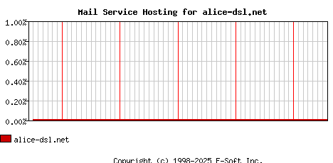 alice-dsl.net MX Hosting Market Share Graph