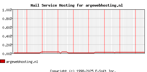 argewebhosting.nl MX Hosting Market Share Graph