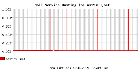 as12703.net MX Hosting Market Share Graph