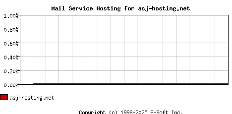 asj-hosting.net MX Hosting Market Share Graph