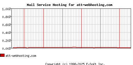 att-webhosting.com MX Hosting Market Share Graph