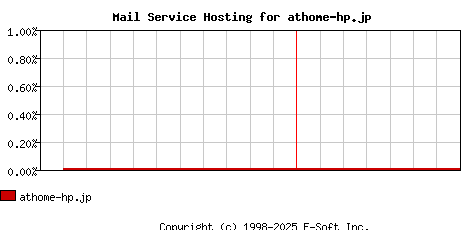 athome-hp.jp MX Hosting Market Share Graph