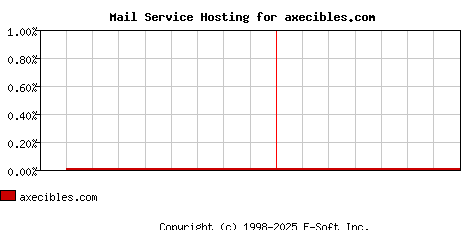 axecibles.com MX Hosting Market Share Graph