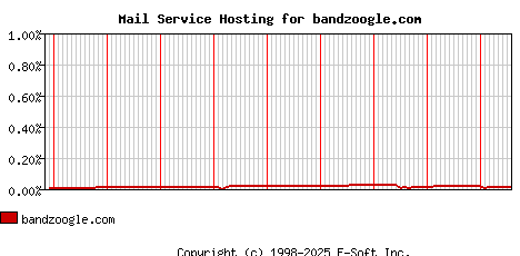 bandzoogle.com MX Hosting Market Share Graph