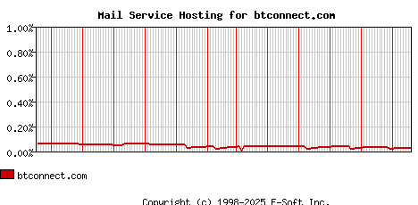 btconnect.com MX Hosting Market Share Graph