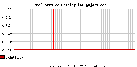 gaja79.com MX Hosting Market Share Graph