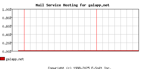galapp.net MX Hosting Market Share Graph
