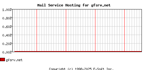 gfsrv.net MX Hosting Market Share Graph