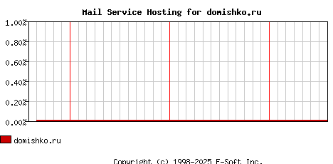 domishko.ru MX Hosting Market Share Graph