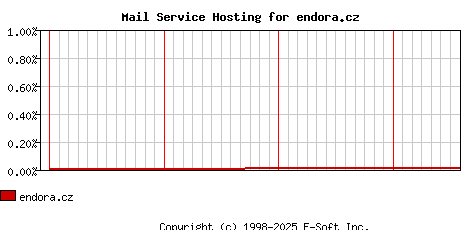 endora.cz MX Hosting Market Share Graph