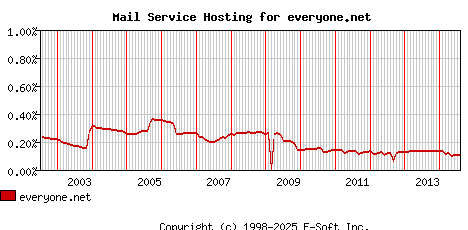 everyone.net MX Hosting Market Share Graph