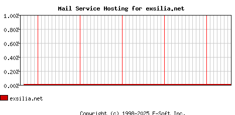exsilia.net MX Hosting Market Share Graph