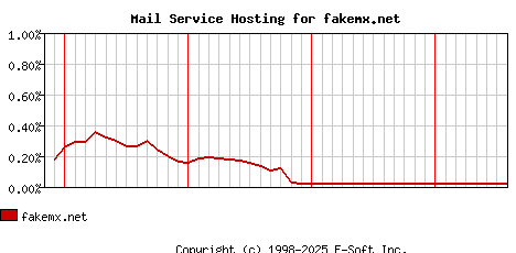 fakemx.net MX Hosting Market Share Graph