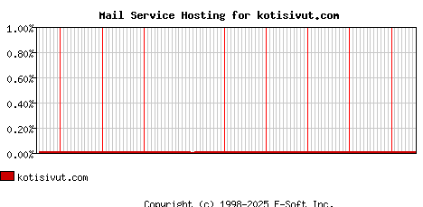 kotisivut.com MX Hosting Market Share Graph