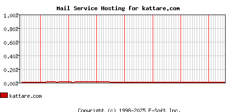 kattare.com MX Hosting Market Share Graph
