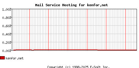 kenfor.net MX Hosting Market Share Graph