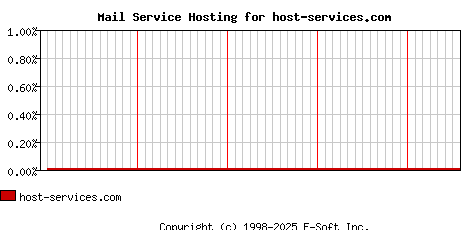 host-services.com MX Hosting Market Share Graph
