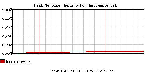 hostmaster.sk MX Hosting Market Share Graph