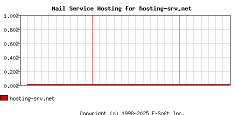 hosting-srv.net MX Hosting Market Share Graph