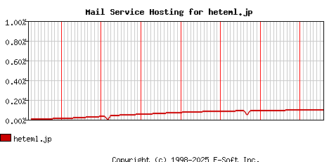heteml.jp MX Hosting Market Share Graph