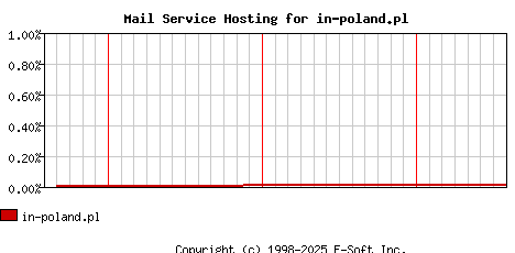 in-poland.pl MX Hosting Market Share Graph