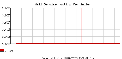 in.be MX Hosting Market Share Graph